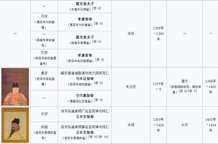 明朝历经十二世十六位皇帝