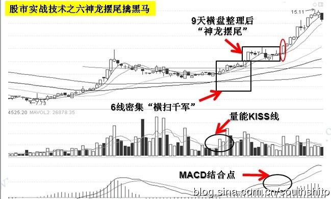线切过均线的话,就是"神龙摆尾",接下来就是将是连续猛烈的主长浪行情