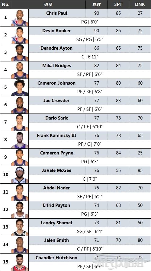 nba2k22全球员评分一览球员列表及评分介绍