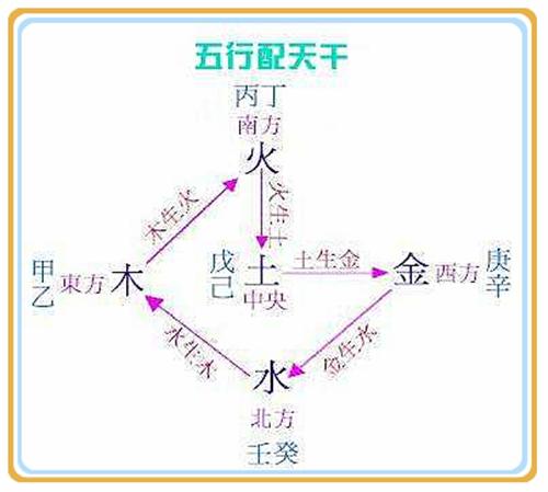 天干五行方位图