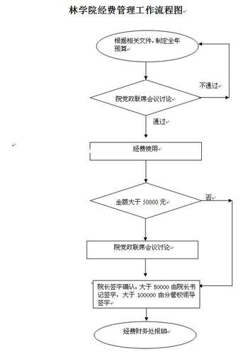 经费管理工作流程图