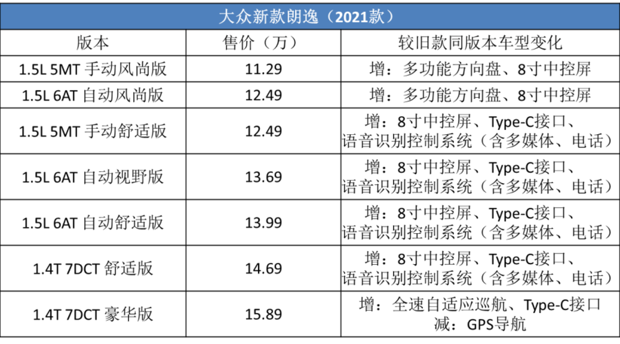换车标,去支架,2021款大众朗逸低调上市,究竟买哪一款最划算?
