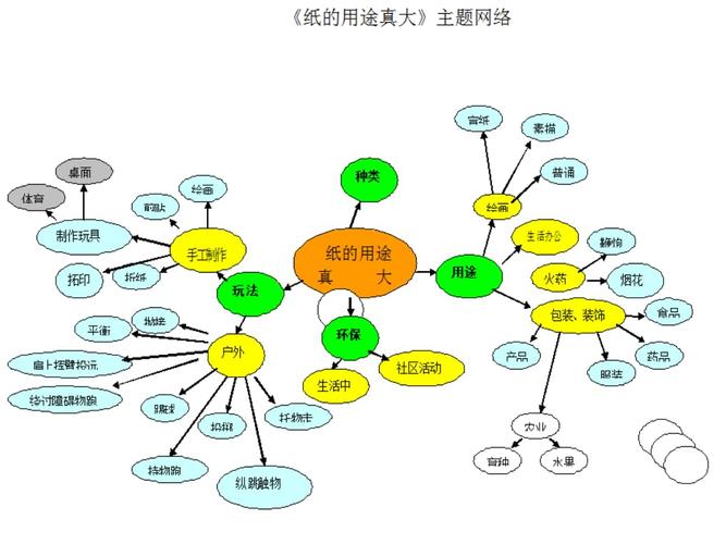 幼儿园主题网络图.ppt 8页