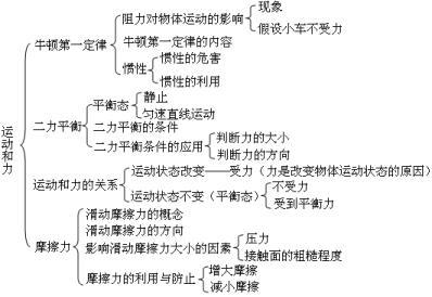知道什么是平衡状态,平衡力,理解二力平衡的条件,会用二力平衡的条件