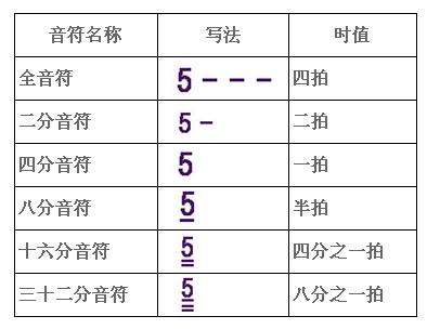 简谱教程 - 教你识别简谱