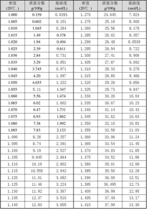 工程科技 能源/化工 液碱密度浓度表 20摄氏度液碱的摩尔浓度和质量