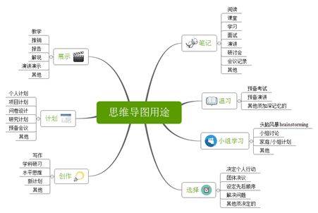 凭什么会做思维导图,就比我有前途?(附福利)