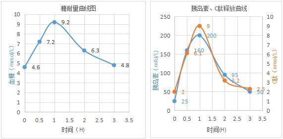 胰岛素,c肽释放试验报告不会看?教你解读这三类最常见