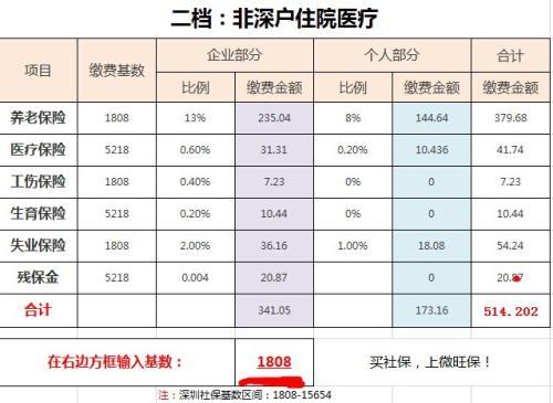 【社保驿站】小编就以深圳社保一个月要交多少钱为例为您一一介绍.