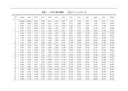附表三卡方分布上侧分位数表