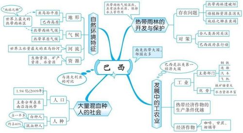 人教版七年级地理下册思维导图