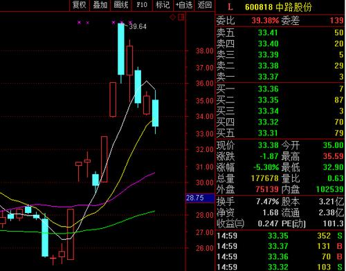 1,中路股份(600818)的最新行情(2016年12月31日)如图所示