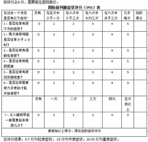 病人在就诊时,可以根据自身的症状,通过ipss评分表对病情做出比较客观