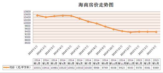 利好难挡房价下滑 季度海南楼市发展平淡