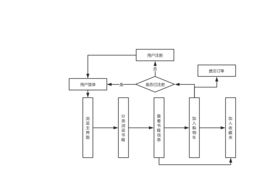 前台管理流程图