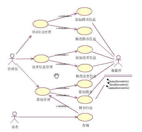 2.3系统用例图 3.2.3系统时序图 ·借阅图书的时序图