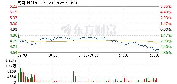 海南橡胶3月15日盘中跌幅达5