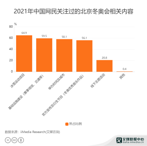 冬奥会数据分析2021年中国649网民关注过北京冬奥会相关冰雪运动项目