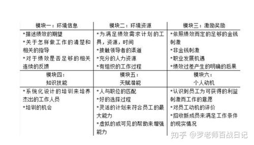 根据吉尔伯特行为工程模型(bem绩效改进模型),见下图.