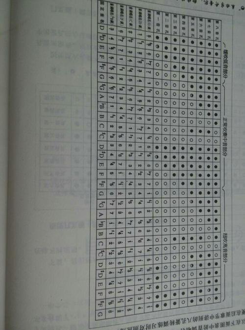 我初学八孔洞箫,这个指法表正确吗?