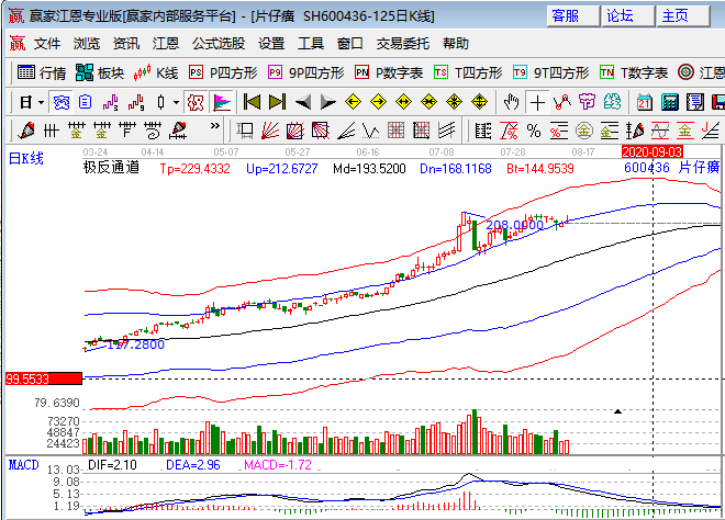 片仔癀股票历史高价数据对比,片仔癀股票还能继续上涨吗