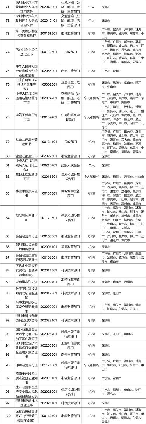报身份证号码或使用"i深圳"app,"粤信签"小程序同样可以"免证办".