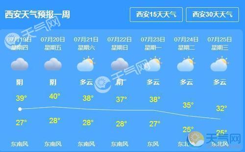 陕西多地气温37℃以上 西安发布高温红色预警 - 天气网
