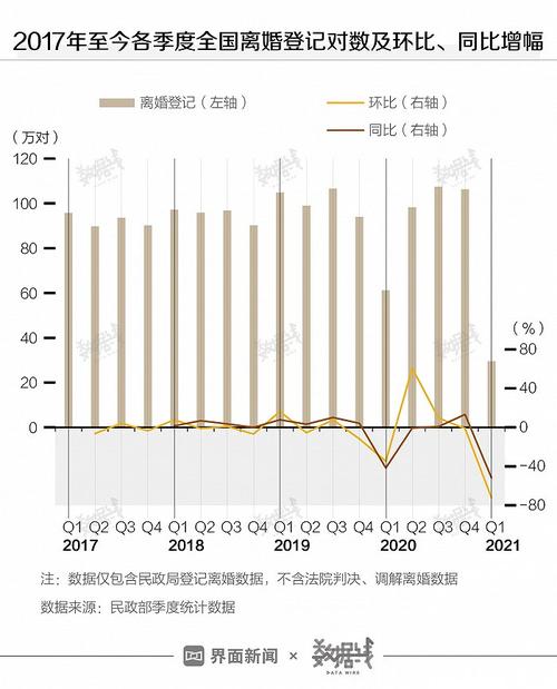 数据离婚冷静期实施后离婚率降幅超7成