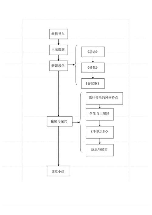 《流行风》教学设计思路与流程图.docx 3页