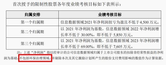 依米康拟推限制性股票激励计划仅对单个业务进行业绩考核