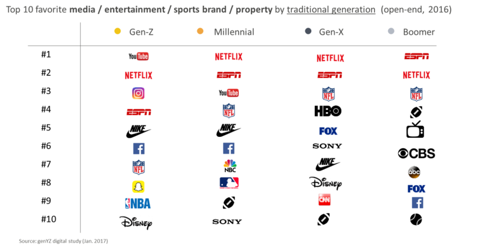 02 gen-zers spend substantial time on the video platform and