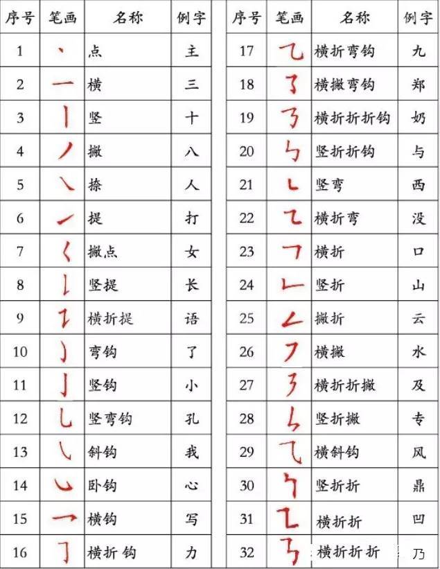 汉字笔画书写的运笔规律千万要牢记