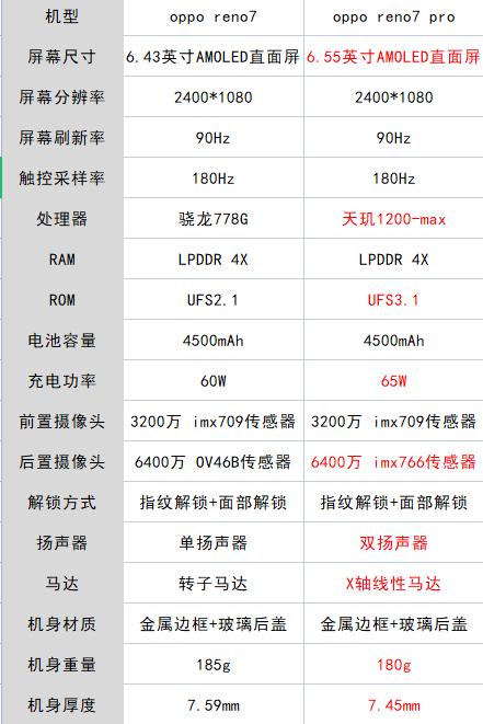 opporeno7和reno7pro有什么区别opporeno7值得买吗