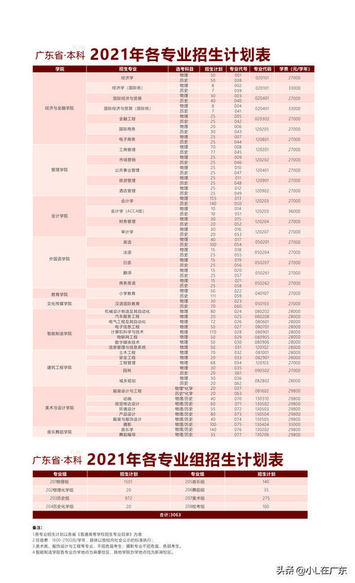 湛江科技学院2021年广东省招生计划表