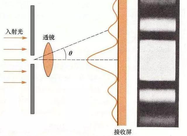 夫琅禾费衍射