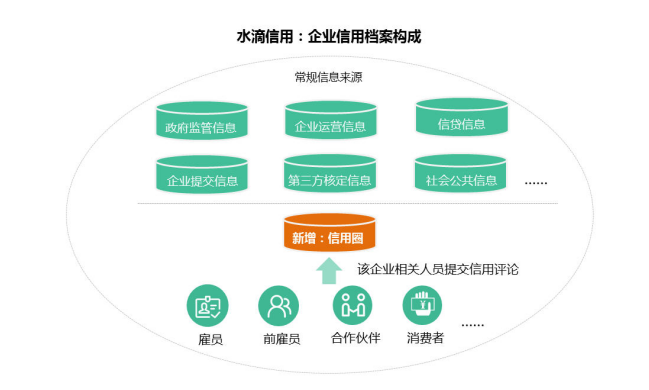 水滴信用重磅上线"信用圈",企业信用画像再升级