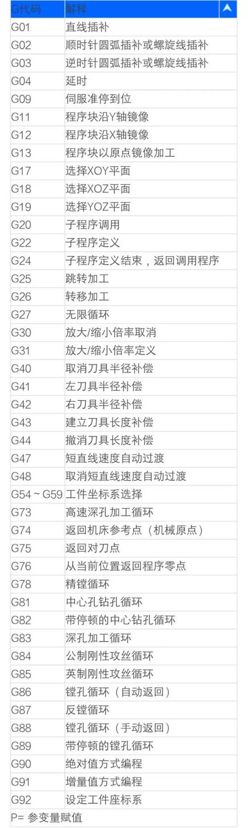g03   逆时针切圆弧(ccw)   g04   00   暂停   g05   高速加工模式