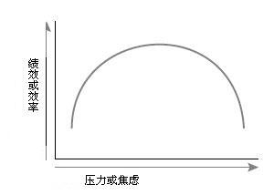耶基斯-多德森曲线