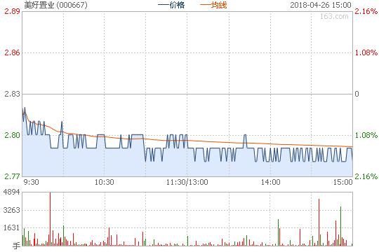美好置业000667千股千评信息 美好置业000667股票分析