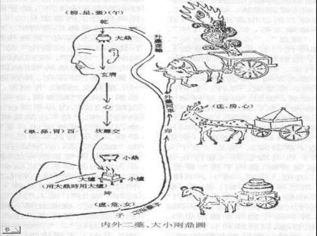 三关九窍和修炼体内精气神关系