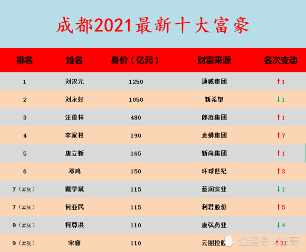 四川成都2021富豪榜大洗牌,首富宝座再次易主,3副新面孔进前十