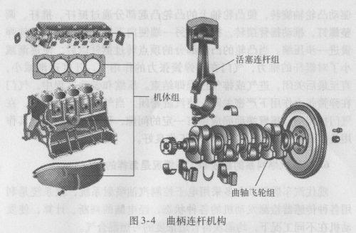 曲柄连杆机构是由哪三部分组成
