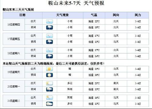 鞍山未来四天的天气预报