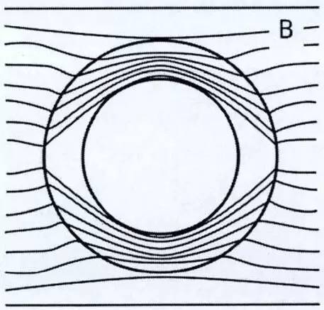 静磁场的屏蔽方法