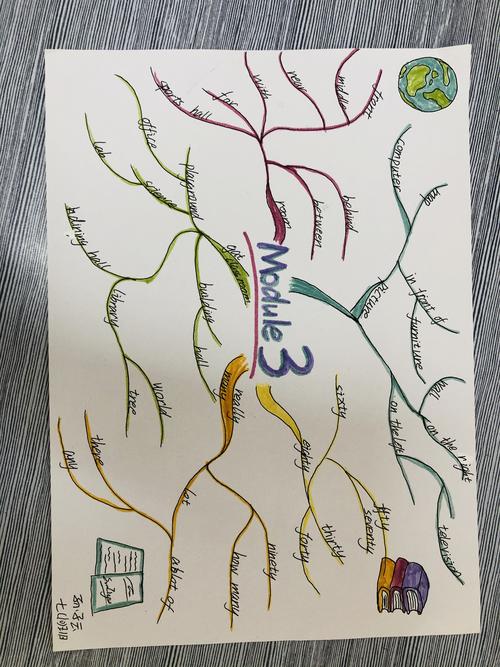 2020级七(10)班m3思维导图