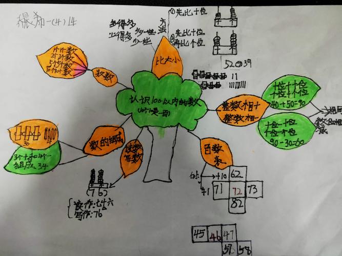 思维导图画起来～单元知识我整理
