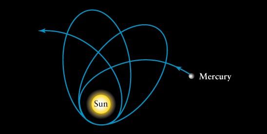 [图片说明]:水星轨道的进动.