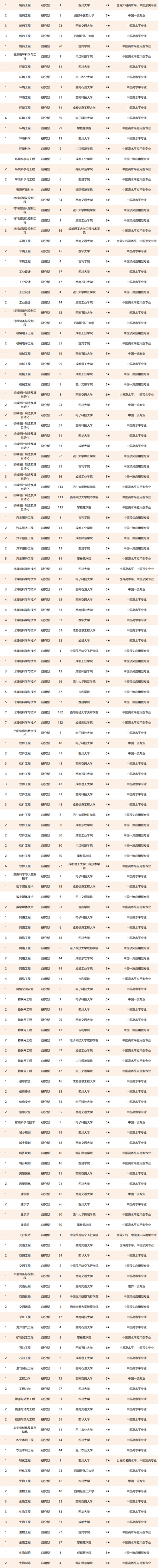 2021校友会四川省一流专业排名四川大学中国民用航空飞行学院第一