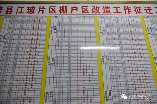 已有504户签约永修组团推进棚改加快融入江西赣江新区打造现代化产业
