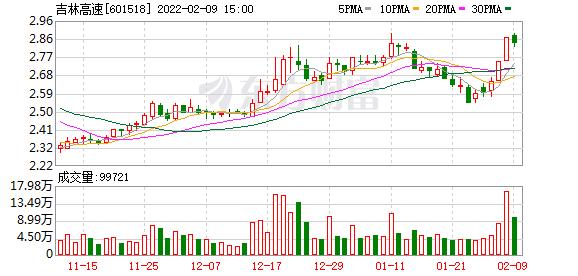 吉林高速盘中最高289元股价创近一年新高
